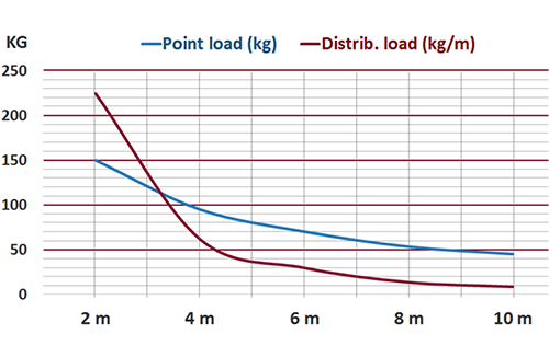 Duratruss - Grafic Distribuire greutate DT14 - Explicatie
