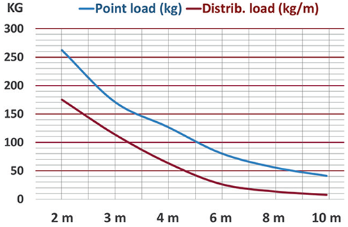 Duratruss - Grafic Distribuire greutate DT23 - Explicatie