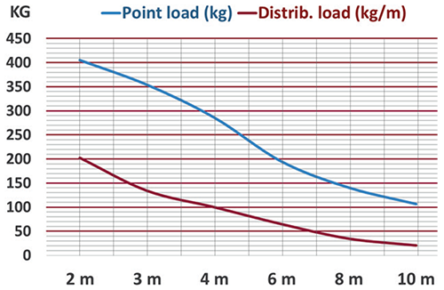 Duratruss - Grafic Distribuire greutate DT24 - Explicatie