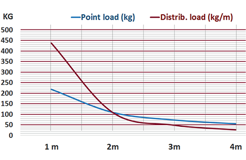 Duratruss - Grafic Distribuire greutate DT31/2 - Explicatie