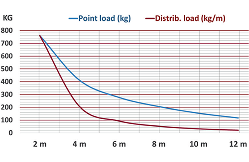 Duratruss - Grafic Distribuire greutate DT33/2 - Explicatie