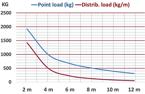 Duratruss - Grafic Distribuire greutate DT34/2 - Explicatie