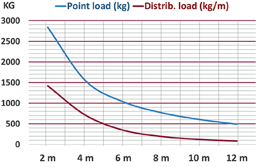 Duratruss - Grafic Distribuire greutate DT34/3 - Explicatie